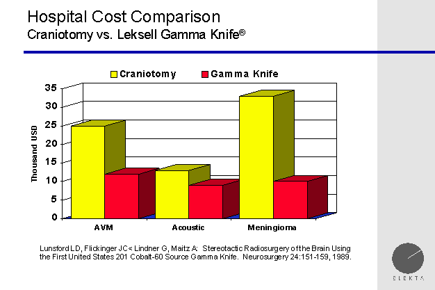 cost analysis of gamma knife
