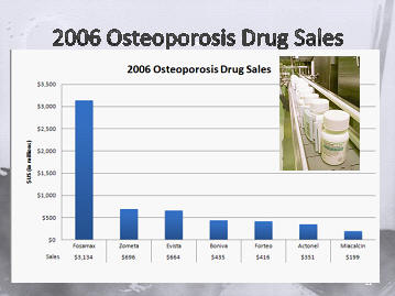 Fosamax, Zometa, Evista, Boniva, Actonel, Miacalcin, Vitamin D, and calcium